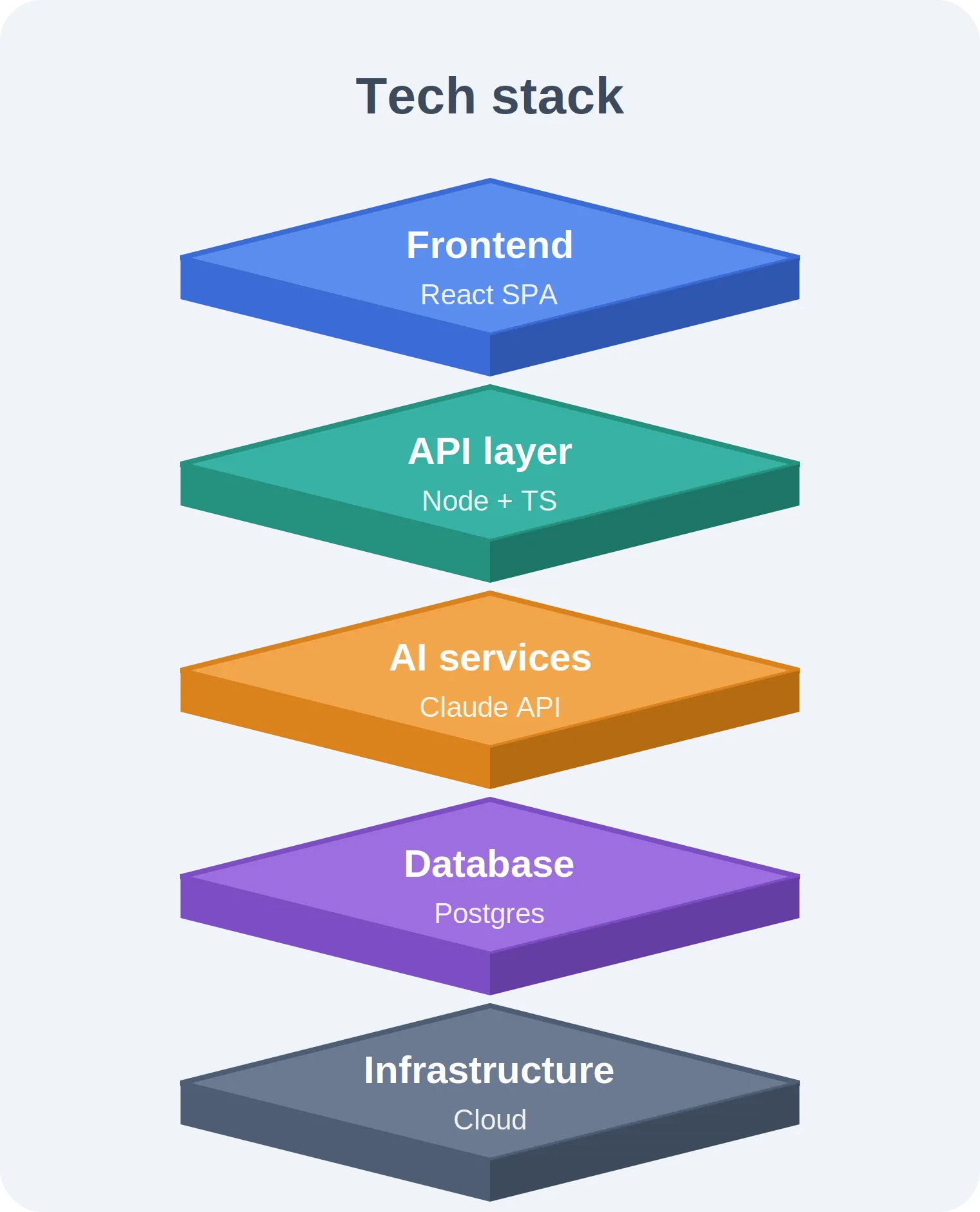 How to Choose the Right Technology Stack for Your App