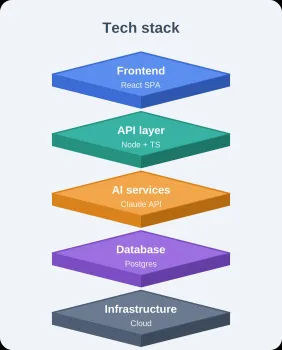 How to Choose the Right Technology Stack for Your App